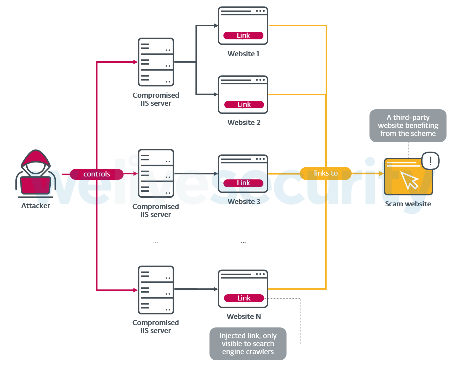 Cybercriminals running phishing operations are now making use of SEO specialists that break Google's rules to get themselves placed above legitimate search results to lure victims.