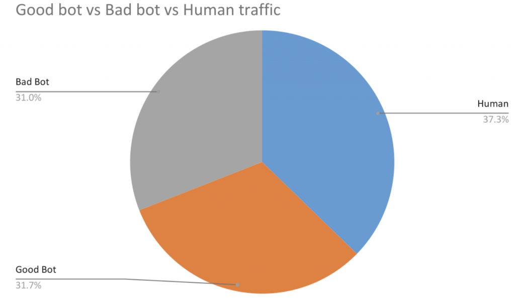 What does botnet stand for?